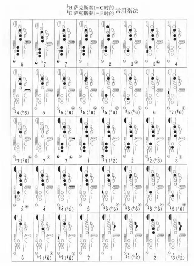 降B薩克斯C調(diào)指法表 降B薩克斯C調(diào)指法表