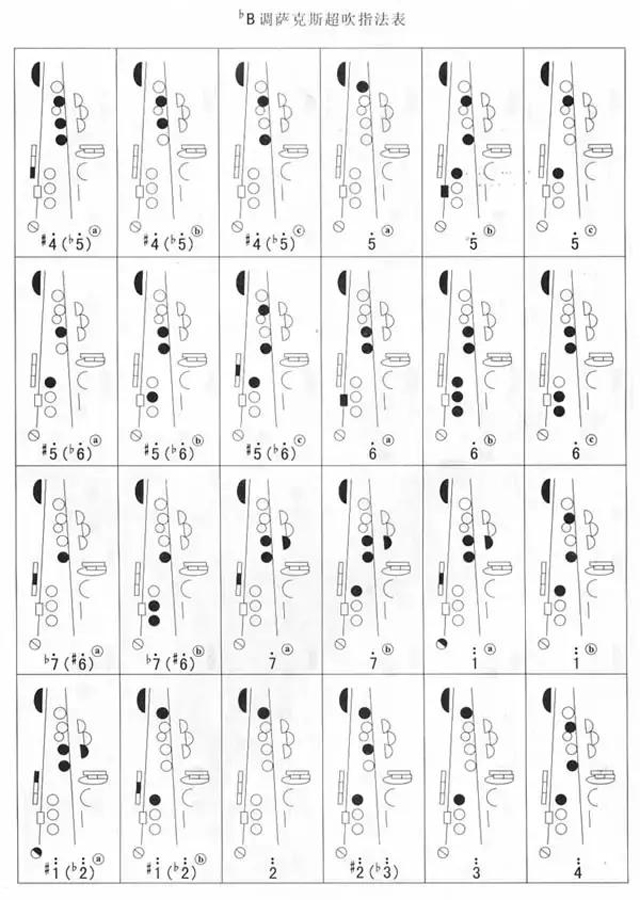 bB調(diào)薩克斯超吹指法表 bB調(diào)薩克斯超吹指法表